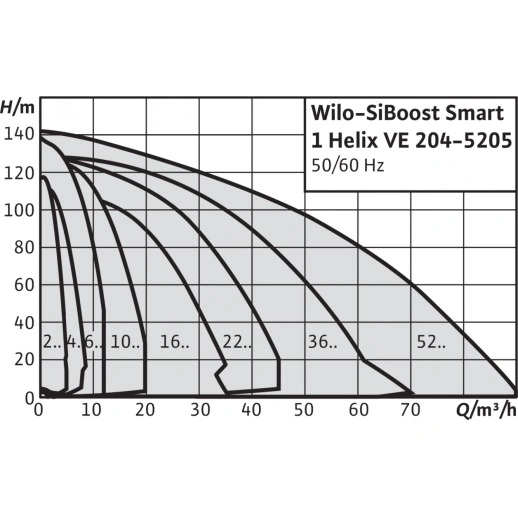 Насосная станция Wilo SiBoost Smart 1 Helix VE 1603/3kW 2450190