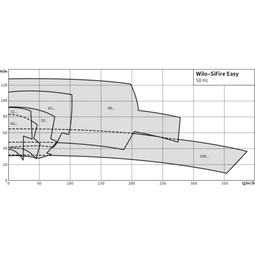 Насосная станция Wilo SiFire Easy 65/250-252-47,7 DJ 4205255