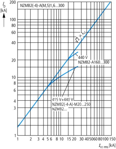 NZMB2-A200 Автоматический выключатель 200А, 3 полюса, откл.способность 25кА, диапазон уставки 160…200А