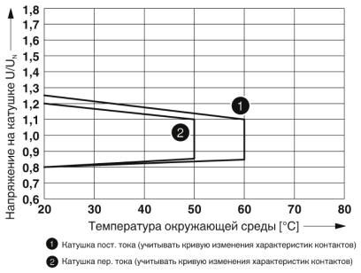 Релейный модуль RIF-2-RSC-LV-24AC/2X21