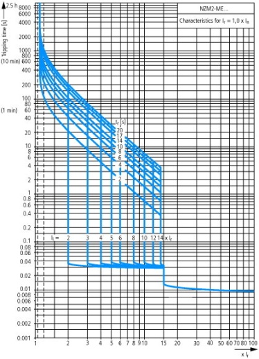 NZMN2-ME140-SVE Втычной автоматический выключатель защиты двигателя 140А, 3 полюса, откл.способность 50кА, электронный расцепитель