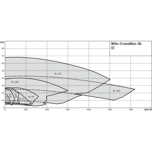 Блочный насос Wilo CronoBloc-BL 100/145-1,5/4 2786305