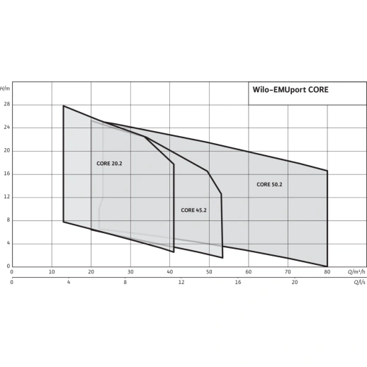 Стандартизированная напорная установка для отвода сточных вод с системой сепарации твердых веществ Wilo EMUport CORE 20.2-10B 6078590