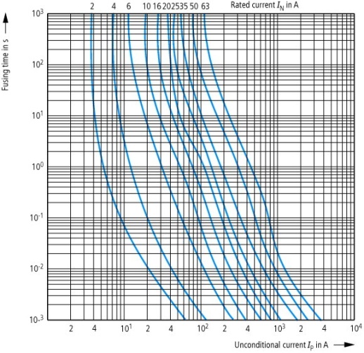 Z-SLS/B/24-6A Картридж с плавкими вставками 24В (3 шт.), 6А