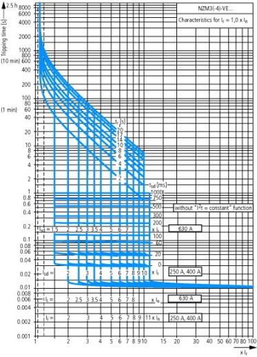 NZMH3-VE630-T Выкатной автоматический выключатель 630А, 3 полюса, откл.способность 150кА, селективный расцепитель, с модулем тока утечки